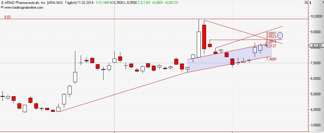Ariad Pharma on the Top 693780