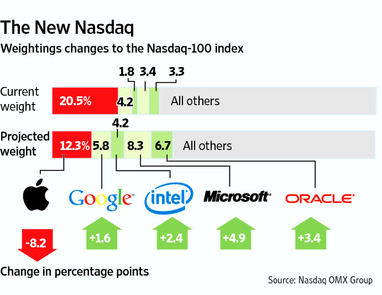 Appleaktie durch Neugewichtung wohl unter Druck 393268