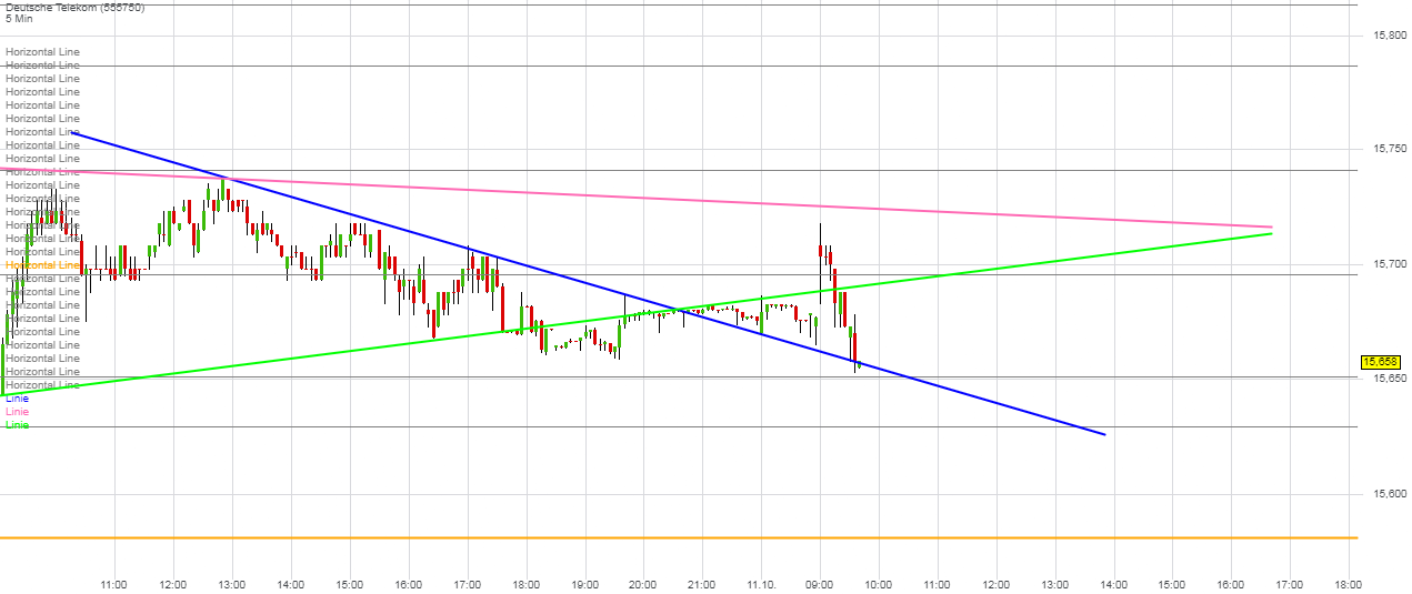 Deutsche Telekom Tages-Trading 1017214