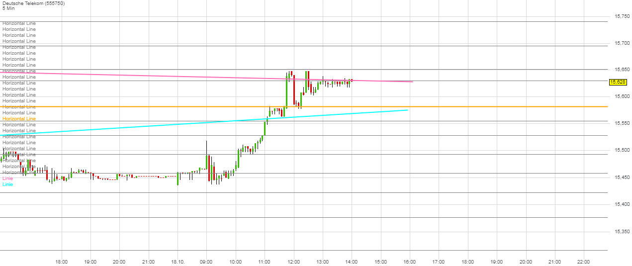 Deutsche Telekom Tages-Trading 1018541