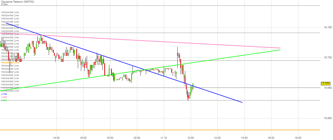 Deutsche Telekom Tages-Trading 1017225