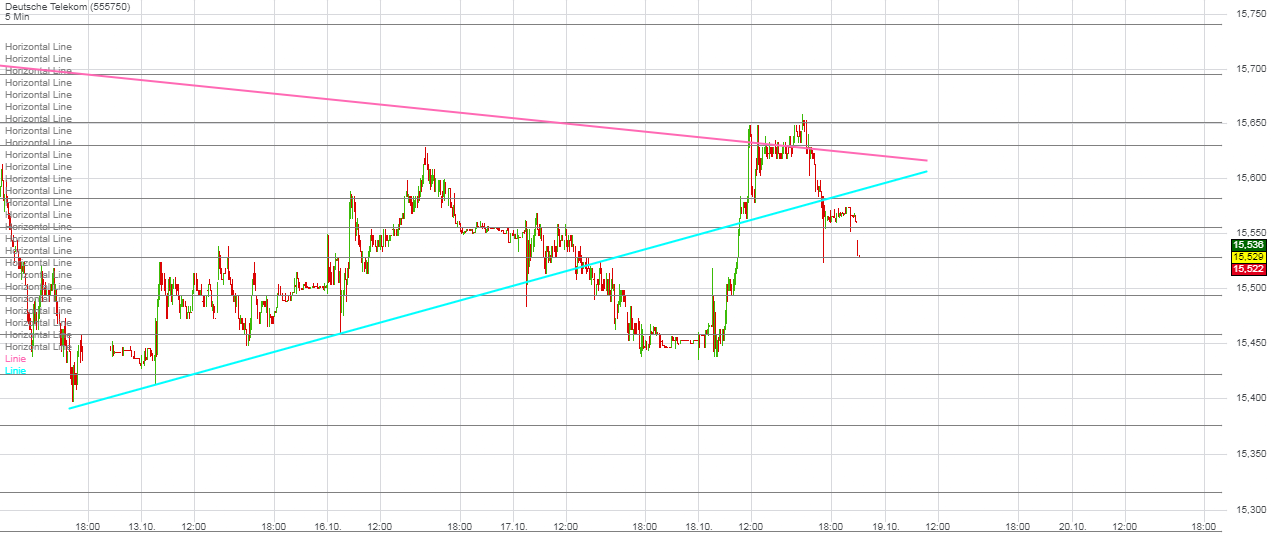 Deutsche Telekom Tages-Trading 1018615