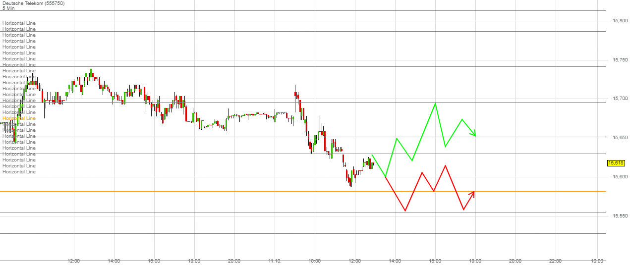 Deutsche Telekom Tages-Trading 1017262