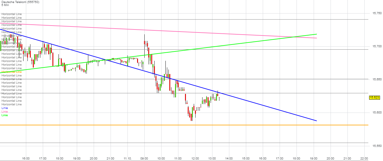 Deutsche Telekom Tages-Trading 1017270
