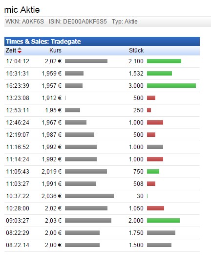 mic AG: Ende der Leidenszeit ? 879298