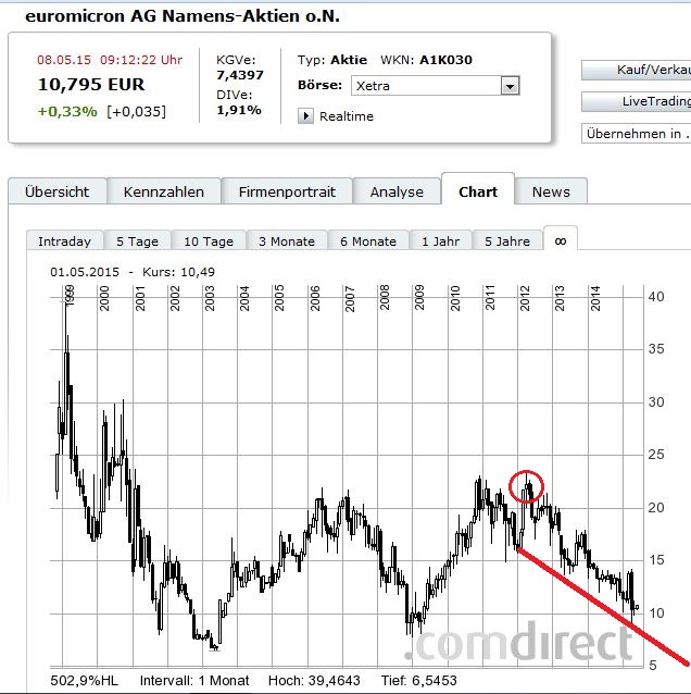 Euromicron, langfristig aufwärts 823880