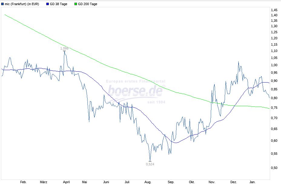 mic AG: Ende der Leidenszeit ? 1037001