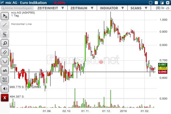 mic AG: Ende der Leidenszeit ? 1041153