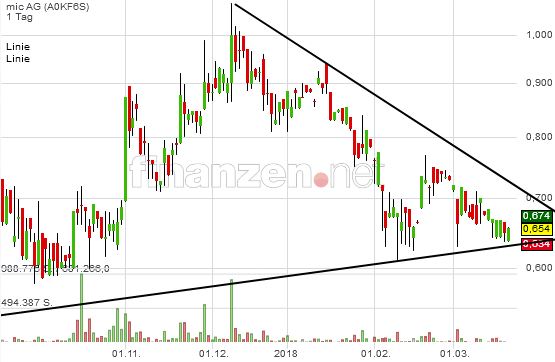 mic AG: Ende der Leidenszeit ? 1046227