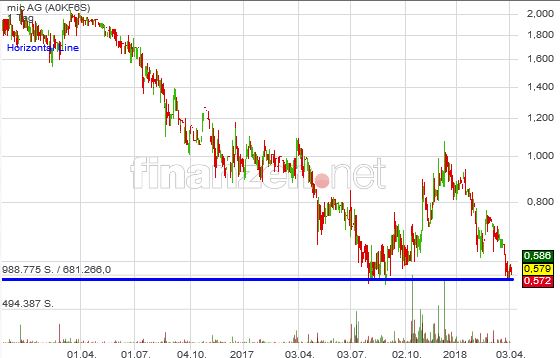 mic AG: Ende der Leidenszeit ? 1048377