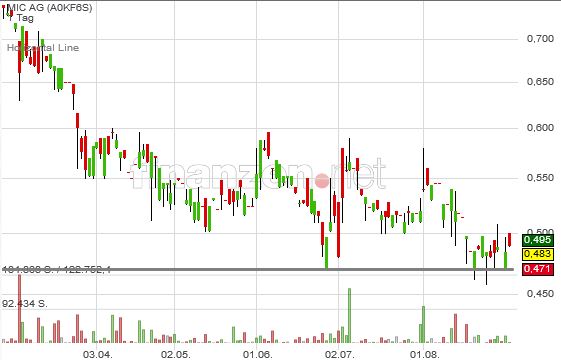 mic AG: Ende der Leidenszeit ? 1072063