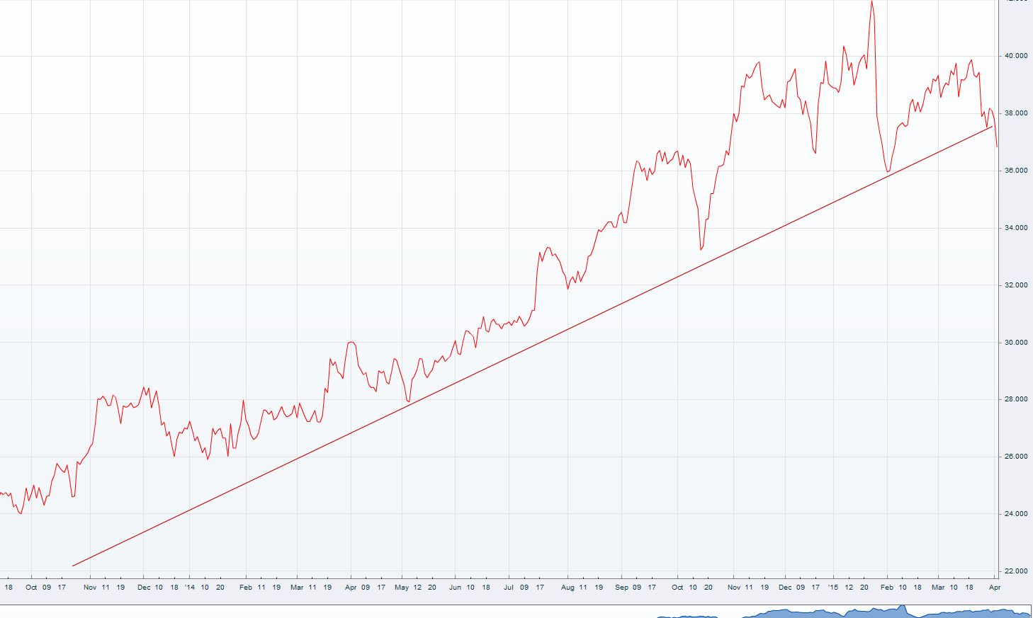 Microsoft - long-Chance 814735