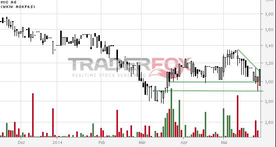 mic AG: Ende der Leidenszeit ? 727393