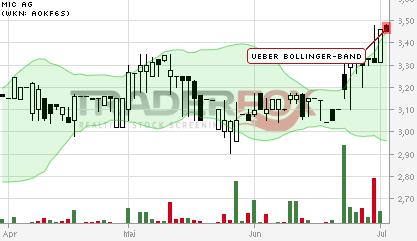 mic AG: Ende der Leidenszeit ? 737487