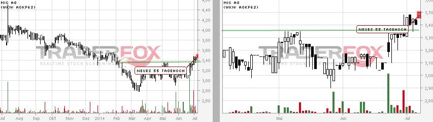 mic AG: Ende der Leidenszeit ? 738698