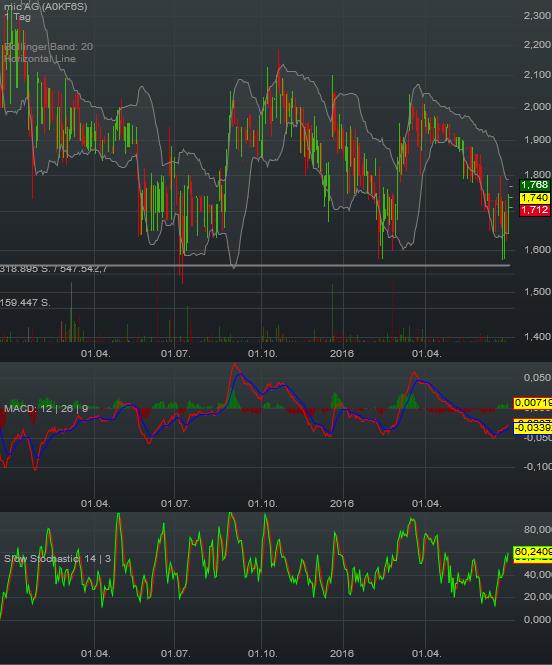 mic AG: Ende der Leidenszeit ? 924137