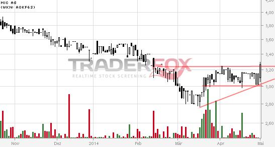mic AG: Ende der Leidenszeit ? 720024