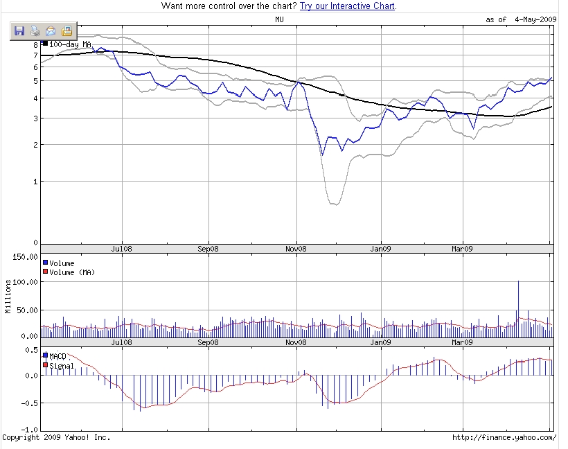 Micron Technology 231051