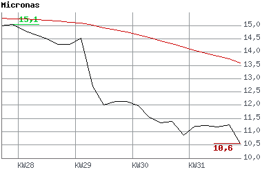 Starke Erholung Micronas mit Fortsetzung 112902