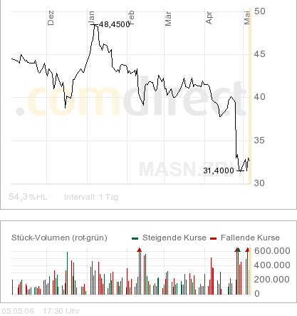 Micronas-Zahlen über den Erwartungen 39533