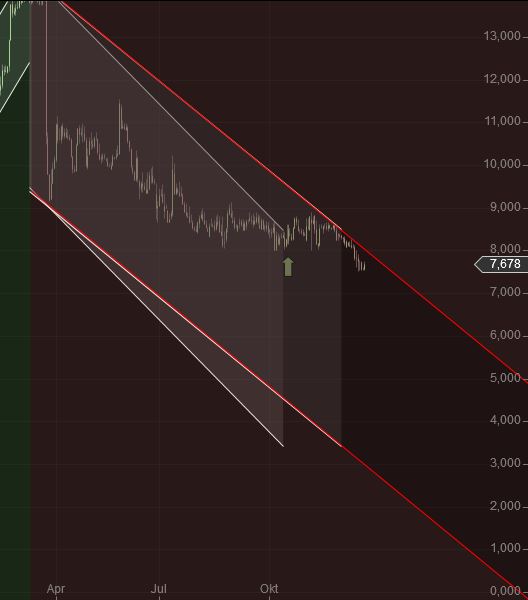 Euromicron, langfristig aufwärts 880162
