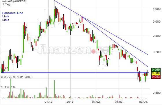 mic AG: Ende der Leidenszeit ? 1048888