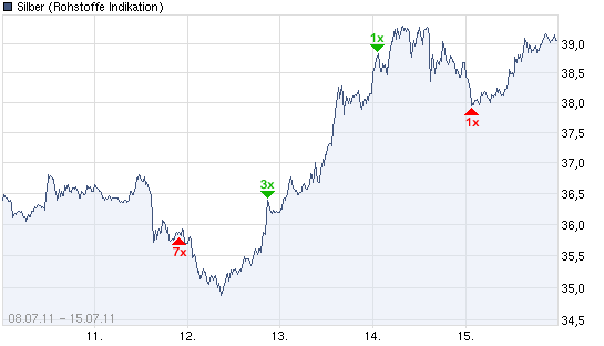 Silber - quo vadis 2011 421277