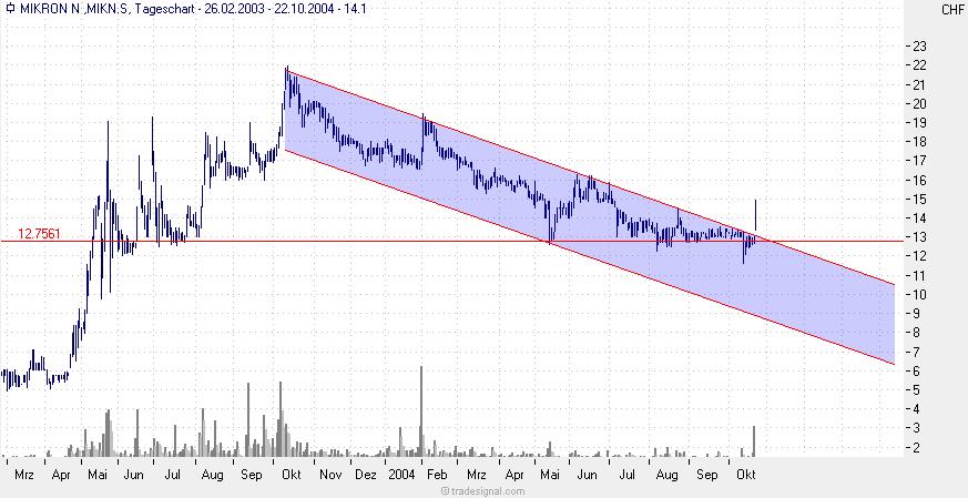 Mikron Technology - Ausbruch ! 2110