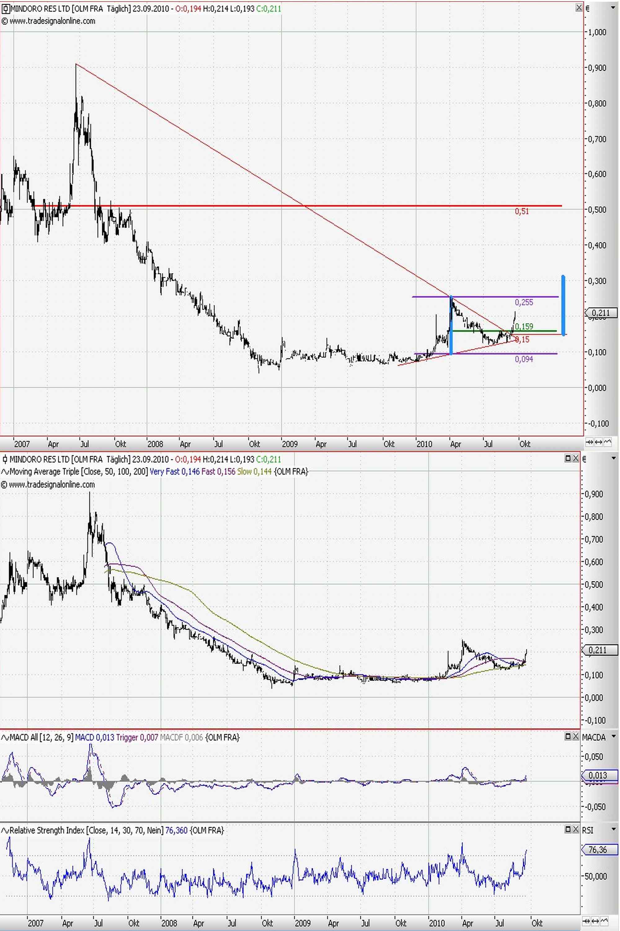 Das Comeback von Mindoro 347076