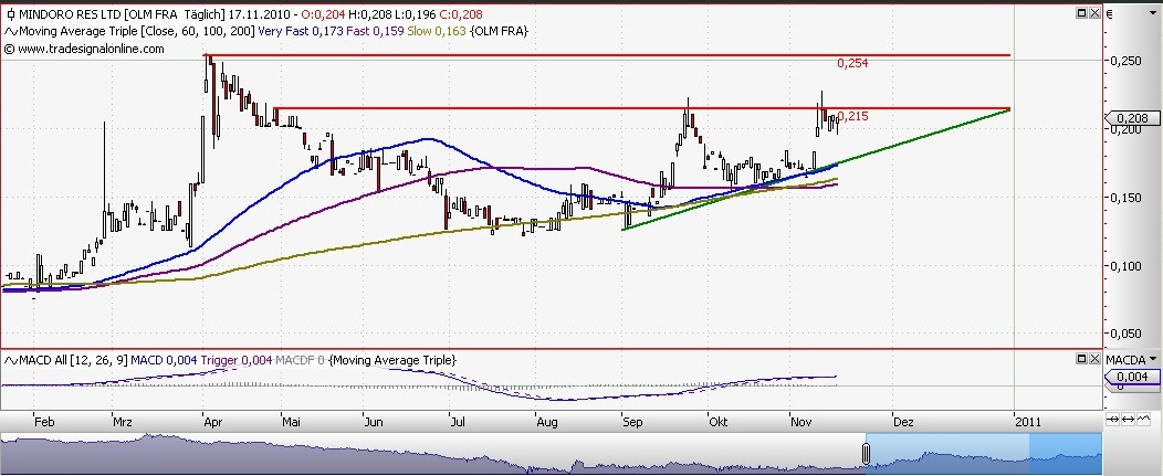 Das Comeback von Mindoro 359190