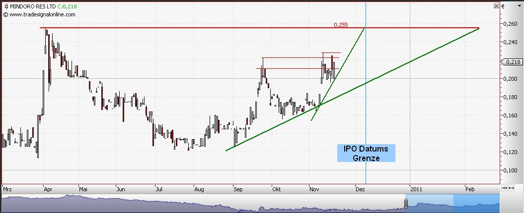 Das Comeback von Mindoro 359764