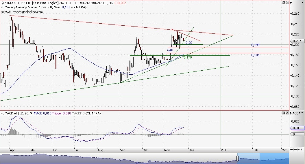 Das Comeback von Mindoro 361743