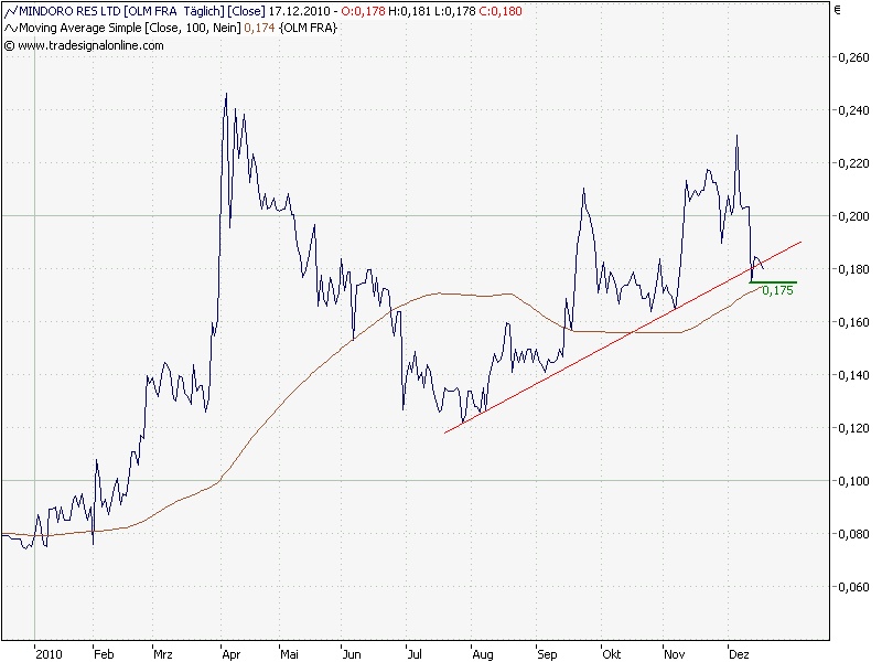 Das Comeback von Mindoro 367125