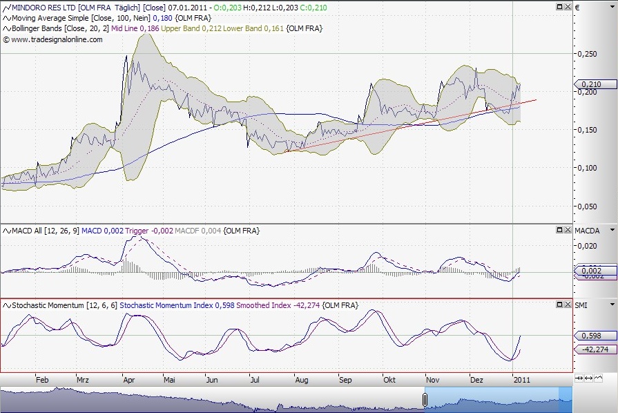 Das Comeback von Mindoro 371536