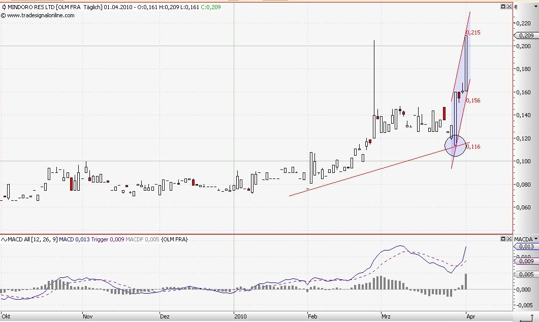 Das Comeback von Mindoro 311322