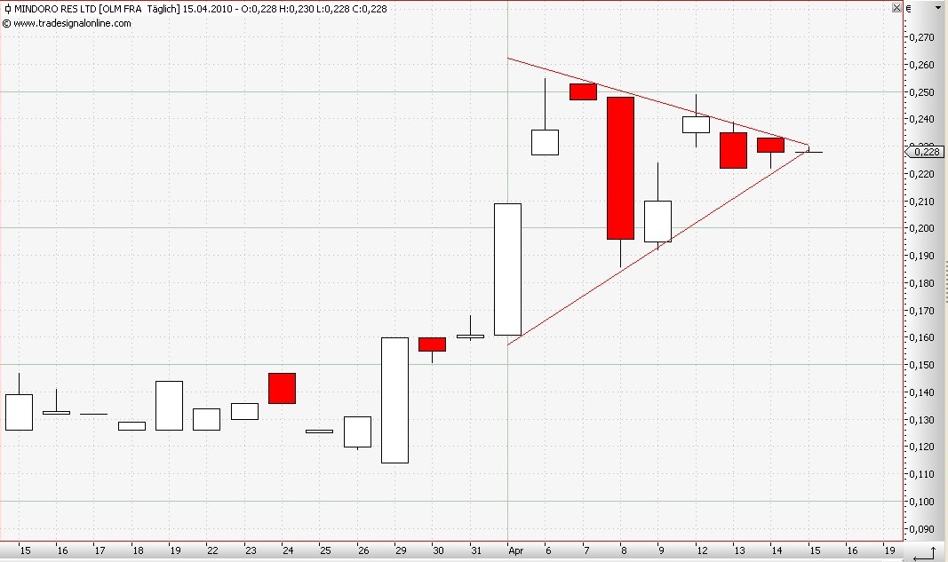 Das Comeback von Mindoro 313488