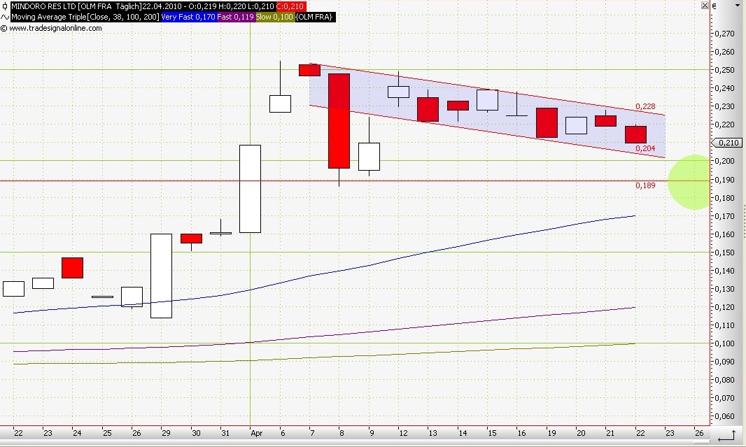 Das Comeback von Mindoro 314943