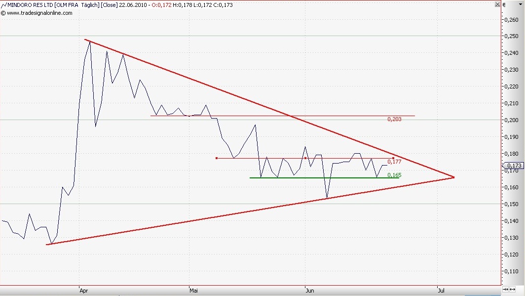Das Comeback von Mindoro 328176
