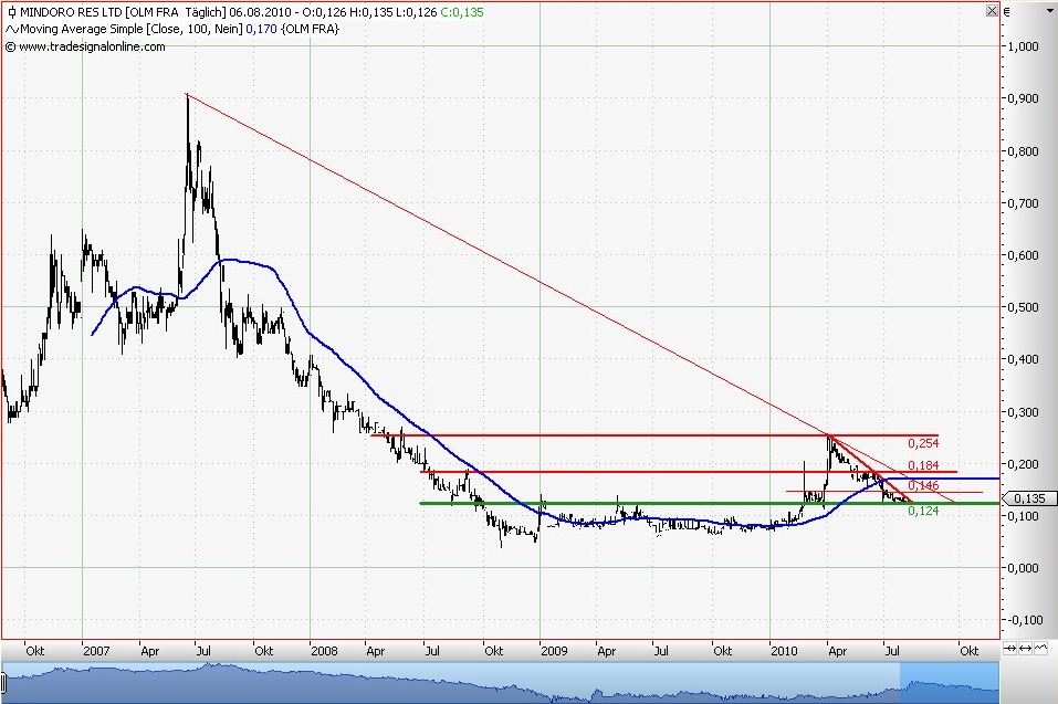 Das Comeback von Mindoro 336407