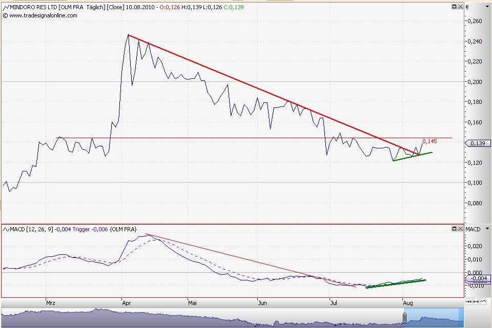 Das Comeback von Mindoro 337032