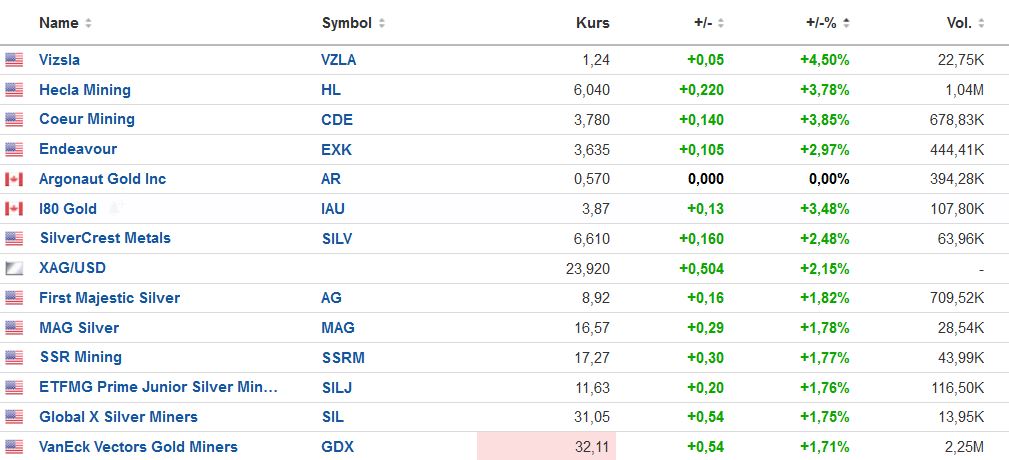 Die besten Gold-/Silberminen auf der Welt 1351077