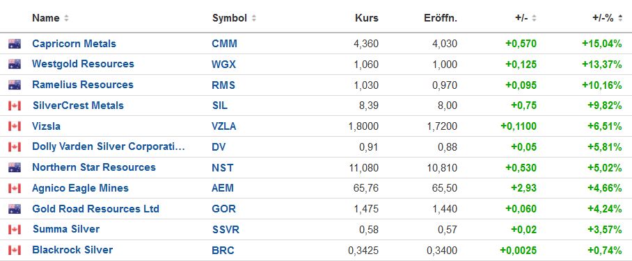 Die besten Gold-/Silberminen auf der Welt 1361944