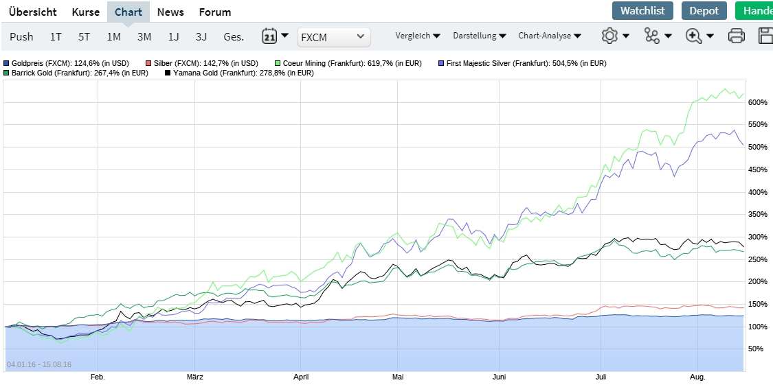 Die besten Gold-/Silberminen auf der Welt 1135367