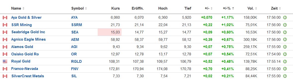 Die besten Gold-/Silberminen auf der Welt 1323375
