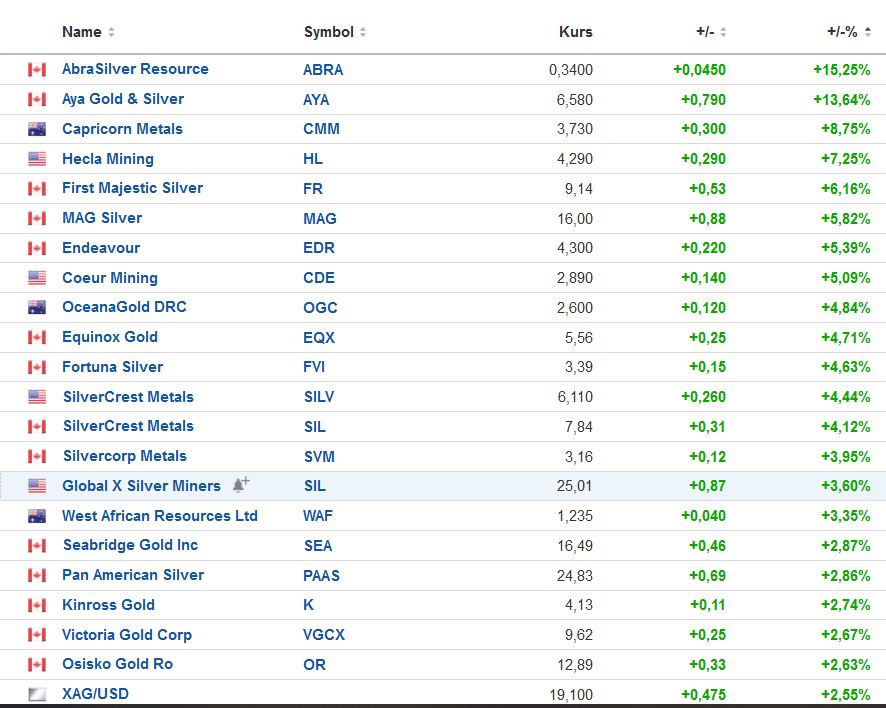 Die besten Gold-/Silberminen auf der Welt 1325699