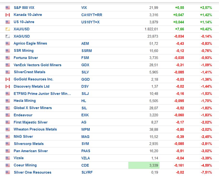 Die besten Gold-/Silberminen auf der Welt 1349008