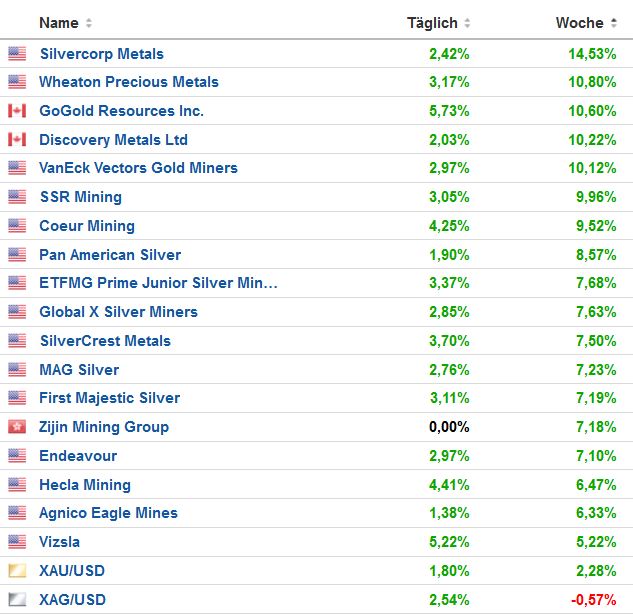 Die besten Gold-/Silberminen auf der Welt 1350220