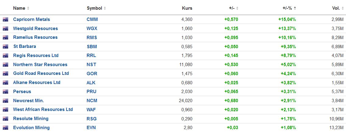 Die besten Gold-/Silberminen auf der Welt 1361796