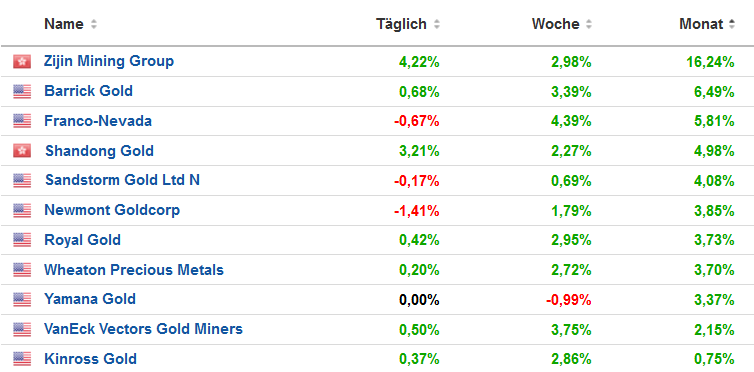 Die besten Gold-/Silberminen auf der Welt 1298007