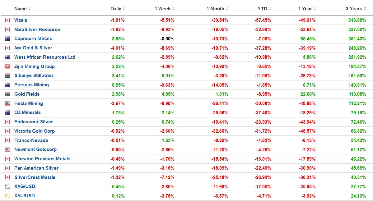 Die besten Gold-/Silberminen auf der Welt 1323196